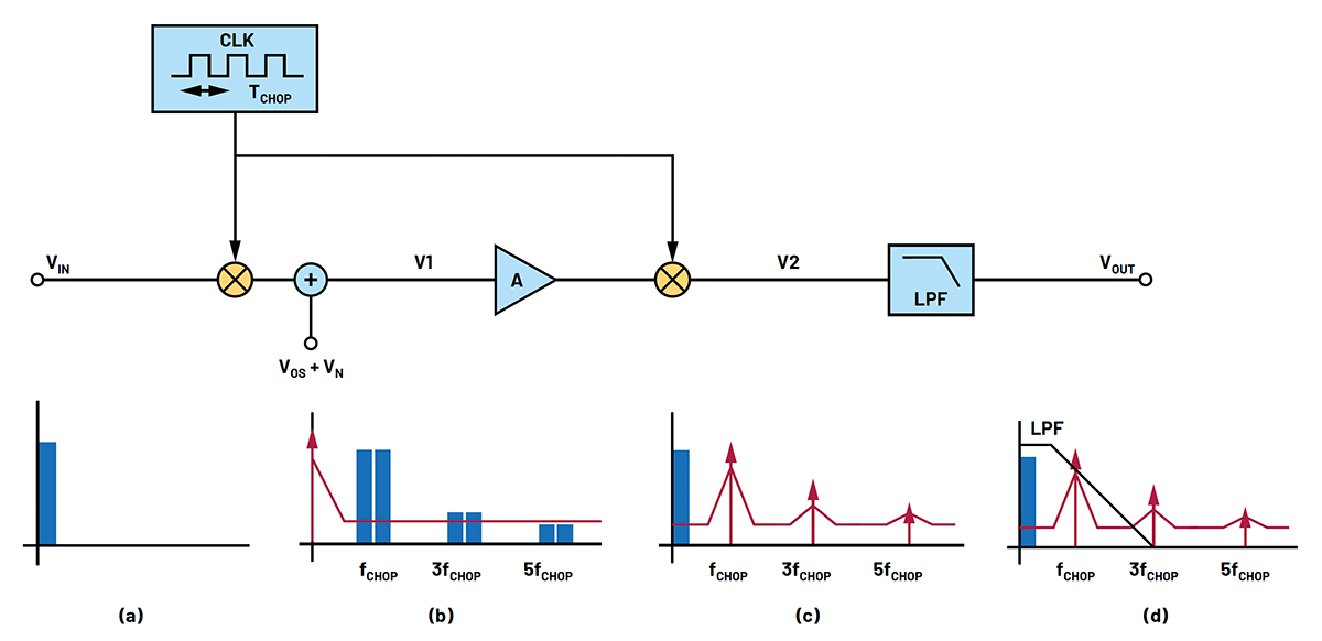 Les amplificateurs à zéro dérive offrent précision et largeur de bande